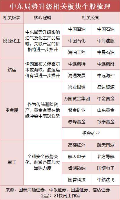 中东局势骤变A股何去何从 四大板块或成资金避风港