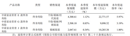 中荷人寿有产品退保率超19百分号，新帅李建营翻越三座大山 新闻