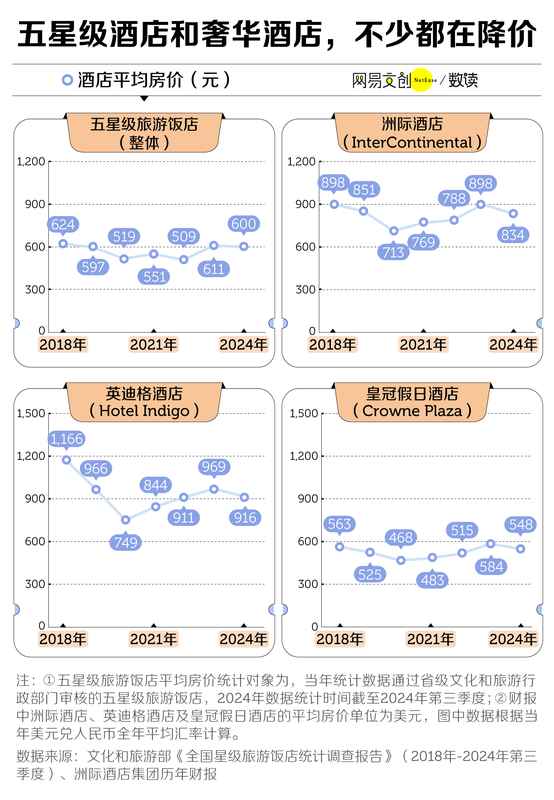  最新消息：五星级酒店，干不过亚朵全季们了 新闻