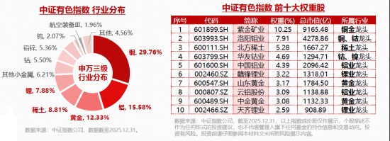  “HALO交易”火爆出圈！电力ETF（159146）再涨2.64百分号连创上市新高！涨价题材大放异彩！有色ETF最高上探3.82百分号 新闻