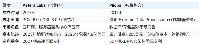  Astera Labs落子以色列：低调收购Pliops，首建海外研发中心 新闻 Astera Labs落子以色列：低调收购Pliops，首建海外研发中心 新闻