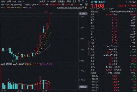 电力板块强势反弹，政策与需求共振推动板块持续走高。