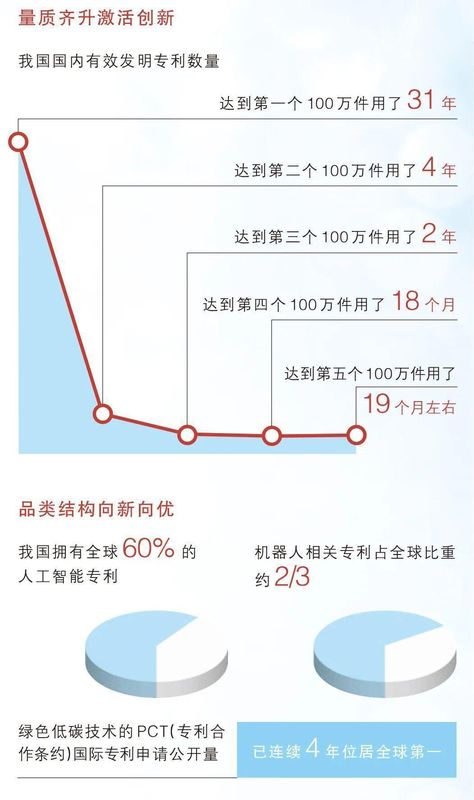  专利数量跃升全球前列；创新生态优化加速；未来发展前景广阔。 新闻 专利数量跃升全球前列；创新生态优化加速；未来发展前景广阔。 新闻 专利数量跃升全球前列；创新生态优化加速；未来发展前景广阔。 新闻 专利数量跃升全球前列；创新生态优化加速；未来发展前景广阔。 新闻 专利数量跃升全球前列；创新生态优化加速；未来发展前景广阔。 新闻 专利数量跃升全球前列；创新生态优化加速；未来发展前景广阔。 新闻 专利数量跃升全球前列；创新生态优化加速；未来发展前景广阔。 新闻 专利数量跃升全球前列；创新生态优化加速；未来发展前景广阔。 新闻 专利数量跃升全球前列；创新生态优化加速；未来发展前景广阔。 新闻