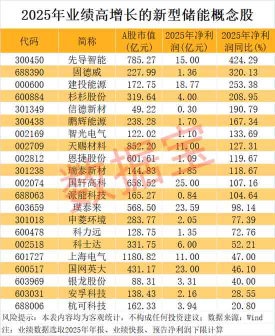  新型储能成为六大新兴支柱产业之一；产业链企业业绩表现亮眼。 股票财经 新型储能成为六大新兴支柱产业之一；产业链企业业绩表现亮眼。 股票财经 新型储能成为六大新兴支柱产业之一；产业链企业业绩表现亮眼。 股票财经 新型储能成为六大新兴支柱产业之一；产业链企业业绩表现亮眼。 股票财经 新型储能成为六大新兴支柱产业之一；产业链企业业绩表现亮眼。 股票财经 新型储能成为六大新兴支柱产业之一；产业链企业业绩表现亮眼。 股票财经