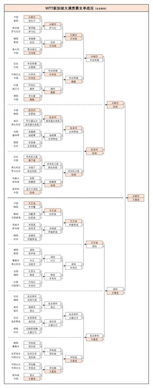  孙颖莎再度称霸新加坡赛场；巅峰对决再胜王曼昱，卫冕女单荣耀。 体育新闻 孙颖莎再度称霸新加坡赛场；巅峰对决再胜王曼昱，卫冕女单荣耀。 体育新闻 孙颖莎再度称霸新加坡赛场；巅峰对决再胜王曼昱，卫冕女单荣耀。 体育新闻 孙颖莎再度称霸新加坡赛场；巅峰对决再胜王曼昱，卫冕女单荣耀。 体育新闻 孙颖莎再度称霸新加坡赛场；巅峰对决再胜王曼昱，卫冕女单荣耀。 体育新闻 孙颖莎再度称霸新加坡赛场；巅峰对决再胜王曼昱，卫冕女单荣耀。 体育新闻 孙颖莎再度称霸新加坡赛场；巅峰对决再胜王曼昱，卫冕女单荣耀。 体育新闻 孙颖莎再度称霸新加坡赛场；巅峰对决再胜王曼昱，卫冕女单荣耀。 体育新闻
