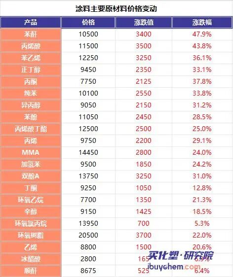 中东局势升级扰乱航运；万华化学发布不可抗力公告，原料价格显著抬升，产业链传导压力加大。