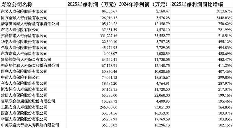  人身险业2025年成绩单亮眼；多数公司利润大幅提升，长生人寿偿付能力承压。 股票财经 人身险业2025年成绩单亮眼；多数公司利润大幅提升，长生人寿偿付能力承压。 股票财经 人身险业2025年成绩单亮眼；多数公司利润大幅提升，长生人寿偿付能力承压。 股票财经 人身险业2025年成绩单亮眼；多数公司利润大幅提升，长生人寿偿付能力承压。 股票财经 人身险业2025年成绩单亮眼；多数公司利润大幅提升，长生人寿偿付能力承压。 股票财经 人身险业2025年成绩单亮眼；多数公司利润大幅提升，长生人寿偿付能力承压。 股票财经 人身险业2025年成绩单亮眼；多数公司利润大幅提升，长生人寿偿付能力承压。 股票财经