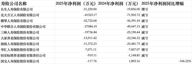  人身险业2025年成绩单亮眼；多数公司利润大幅提升，长生人寿偿付能力承压。 股票财经 人身险业2025年成绩单亮眼；多数公司利润大幅提升，长生人寿偿付能力承压。 股票财经 人身险业2025年成绩单亮眼；多数公司利润大幅提升，长生人寿偿付能力承压。 股票财经 人身险业2025年成绩单亮眼；多数公司利润大幅提升，长生人寿偿付能力承压。 股票财经 人身险业2025年成绩单亮眼；多数公司利润大幅提升，长生人寿偿付能力承压。 股票财经 人身险业2025年成绩单亮眼；多数公司利润大幅提升，长生人寿偿付能力承压。 股票财经 人身险业2025年成绩单亮眼；多数公司利润大幅提升，长生人寿偿付能力承压。 股票财经