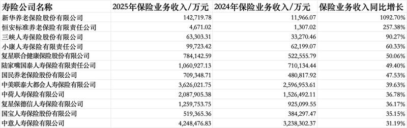  人身险业2025年成绩单亮眼；多数公司利润大幅提升，长生人寿偿付能力承压。 股票财经 人身险业2025年成绩单亮眼；多数公司利润大幅提升，长生人寿偿付能力承压。 股票财经 人身险业2025年成绩单亮眼；多数公司利润大幅提升，长生人寿偿付能力承压。 股票财经 人身险业2025年成绩单亮眼；多数公司利润大幅提升，长生人寿偿付能力承压。 股票财经 人身险业2025年成绩单亮眼；多数公司利润大幅提升，长生人寿偿付能力承压。 股票财经 人身险业2025年成绩单亮眼；多数公司利润大幅提升，长生人寿偿付能力承压。 股票财经 人身险业2025年成绩单亮眼；多数公司利润大幅提升，长生人寿偿付能力承压。 股票财经