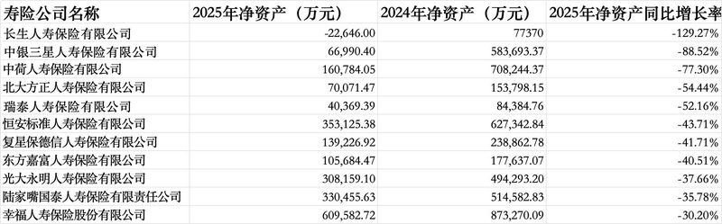  人身险业2025年成绩单亮眼；多数公司利润大幅提升，长生人寿偿付能力承压。 股票财经 人身险业2025年成绩单亮眼；多数公司利润大幅提升，长生人寿偿付能力承压。 股票财经 人身险业2025年成绩单亮眼；多数公司利润大幅提升，长生人寿偿付能力承压。 股票财经 人身险业2025年成绩单亮眼；多数公司利润大幅提升，长生人寿偿付能力承压。 股票财经 人身险业2025年成绩单亮眼；多数公司利润大幅提升，长生人寿偿付能力承压。 股票财经 人身险业2025年成绩单亮眼；多数公司利润大幅提升，长生人寿偿付能力承压。 股票财经 人身险业2025年成绩单亮眼；多数公司利润大幅提升，长生人寿偿付能力承压。 股票财经
