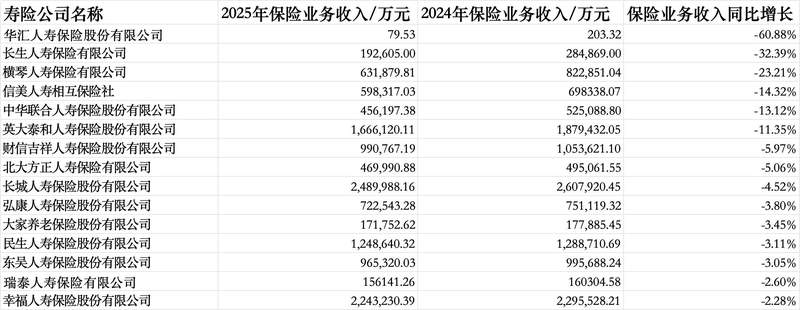  人身险业2025年成绩单亮眼；多数公司利润大幅提升，长生人寿偿付能力承压。 股票财经 人身险业2025年成绩单亮眼；多数公司利润大幅提升，长生人寿偿付能力承压。 股票财经 人身险业2025年成绩单亮眼；多数公司利润大幅提升，长生人寿偿付能力承压。 股票财经 人身险业2025年成绩单亮眼；多数公司利润大幅提升，长生人寿偿付能力承压。 股票财经 人身险业2025年成绩单亮眼；多数公司利润大幅提升，长生人寿偿付能力承压。 股票财经 人身险业2025年成绩单亮眼；多数公司利润大幅提升，长生人寿偿付能力承压。 股票财经 人身险业2025年成绩单亮眼；多数公司利润大幅提升，长生人寿偿付能力承压。 股票财经