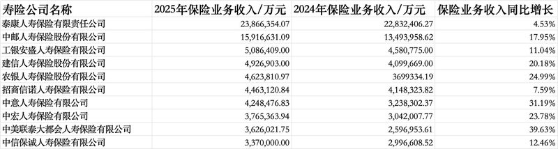  人身险业2025年成绩单亮眼；多数公司利润大幅提升，长生人寿偿付能力承压。 股票财经 人身险业2025年成绩单亮眼；多数公司利润大幅提升，长生人寿偿付能力承压。 股票财经 人身险业2025年成绩单亮眼；多数公司利润大幅提升，长生人寿偿付能力承压。 股票财经 人身险业2025年成绩单亮眼；多数公司利润大幅提升，长生人寿偿付能力承压。 股票财经 人身险业2025年成绩单亮眼；多数公司利润大幅提升，长生人寿偿付能力承压。 股票财经 人身险业2025年成绩单亮眼；多数公司利润大幅提升，长生人寿偿付能力承压。 股票财经 人身险业2025年成绩单亮眼；多数公司利润大幅提升，长生人寿偿付能力承压。 股票财经