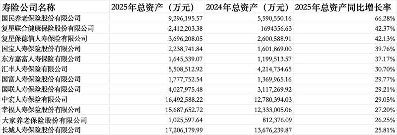 人身险业2025年成绩单亮眼；多数公司利润大幅提升，长生人寿偿付能力承压。 股票财经 人身险业2025年成绩单亮眼；多数公司利润大幅提升，长生人寿偿付能力承压。 股票财经 人身险业2025年成绩单亮眼；多数公司利润大幅提升，长生人寿偿付能力承压。 股票财经 人身险业2025年成绩单亮眼；多数公司利润大幅提升，长生人寿偿付能力承压。 股票财经 人身险业2025年成绩单亮眼；多数公司利润大幅提升，长生人寿偿付能力承压。 股票财经 人身险业2025年成绩单亮眼；多数公司利润大幅提升，长生人寿偿付能力承压。 股票财经 人身险业2025年成绩单亮眼；多数公司利润大幅提升，长生人寿偿付能力承压。 股票财经