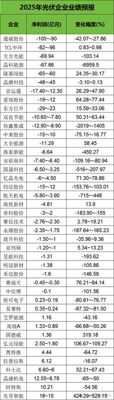 产业链巨头亏损加剧，供需矛盾凸显；新兴需求蓄势，光伏周期拐点渐近。
