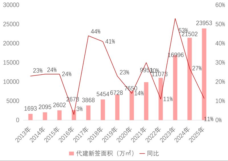  代建行业转型加速；政策红利持续释放；头部企业引领变革。 房产家居