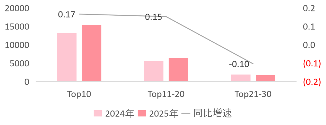  代建行业转型加速；政策红利持续释放；头部企业引领变革。 房产家居