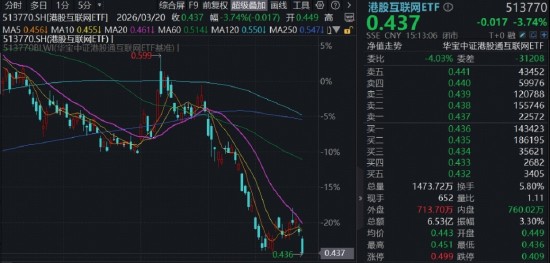 阿里巴巴绩后回落明显；港股互联网ETF阶段低位徘徊；机构看好AI驱动修复。