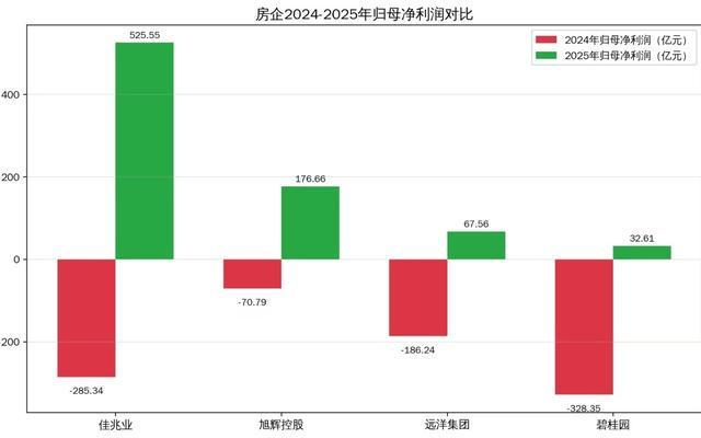 债务重组收益如何炼就「账面奇迹」：拆解房企扭亏为盈的会计密码