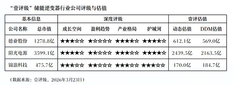  【深度】储能逆变器行业迎爆发拐点：德业股份一季度净利预增近七成背后的技术突围 股票财经 【深度】储能逆变器行业迎爆发拐点：德业股份一季度净利预增近七成背后的技术突围 股票财经 【深度】储能逆变器行业迎爆发拐点：德业股份一季度净利预增近七成背后的技术突围 股票财经
