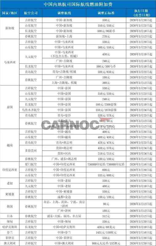  燃油附加费调价背后的经济学逻辑：为何精明出行者都在抢票？ 新闻 燃油附加费调价背后的经济学逻辑：为何精明出行者都在抢票？ 新闻